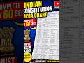 🔥 Important Articles of the Indian Constitution 🇮🇳📚