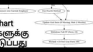 PF Flowchart in Tamil | UAN Login | UAN Claim | All EPFO Work