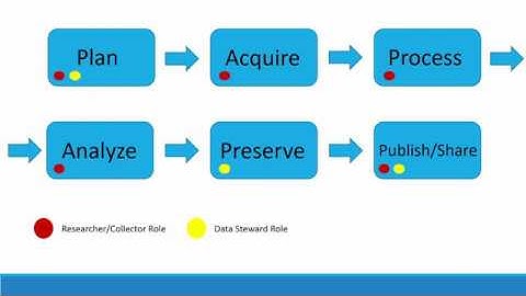 Data Management for Water Quality Data