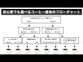 Twitterでバズった、初心者でも選べるコーヒー産地のフローチャート【20万いいね】