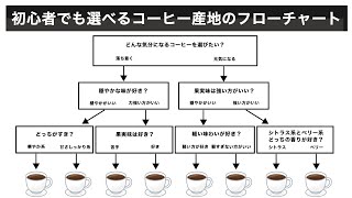 Twitterでバズった、初心者でも選べるコーヒー産地のフローチャート【20万いいね】