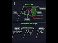 chart pattern analysis #analysis #candles #trading #motivation #riskmanagement #timemanagement