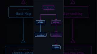 Java Collections Hierarchy — List, Set, Map, Queue