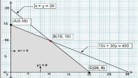 CXC CSEC Linear Programming Example - Lesson-2