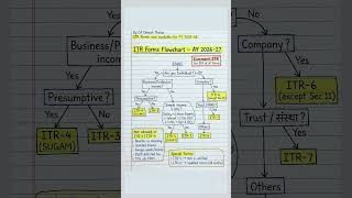 📢Which ITR Form for FY 2025-26??|ITR-1,ITR-2, ITR-3, ITR-4, ITR-5,ITR-6, ITR-7, ITR-V, ITR-U #shorts