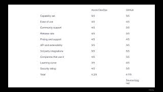 1   Azure DevOps Gitlab Github