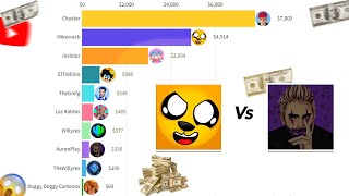 Details Top 10 Spain YouTube Channels Highest Earning In This Month | Mikecrack vs AuronPlay Guide