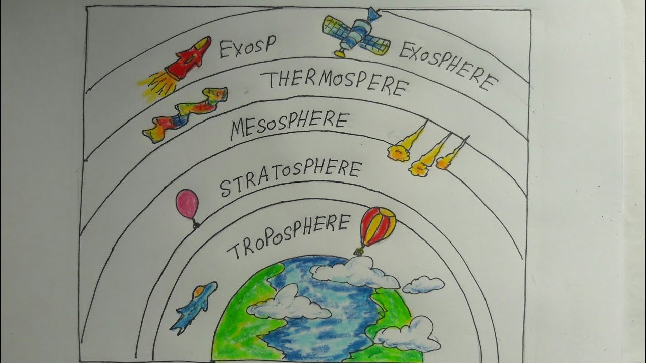 Draw the diagram of layer of atmosphere and write the main significance of  it  Sarthaks eConnect  Largest Online Education Community