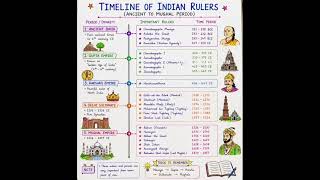 Tineline of Indian Rulers#socialscience #upscmotivation #political science