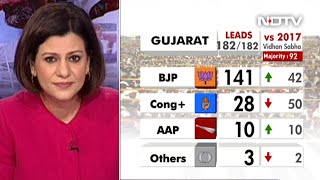 Gujarat Election Results 2022 | 