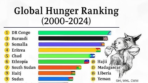 Global Hunger Index (GHI) | Annual hunger score | Global Hunger Ranking | Hunger severity by country