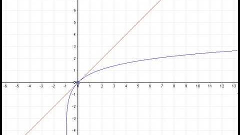 Futher Pure 2 FP2 Maclaurin Series 2   lnx) Edexcel, OCR and MEI Further Maths
