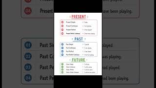 12 English Tenses Chart | Present, Past &amp; Future Tense Rules.#tense #presenttense #pasttense #shorts