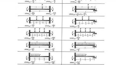 Fixed end moments formulas for different loading conditions| Structural Engineering | Basic formulas