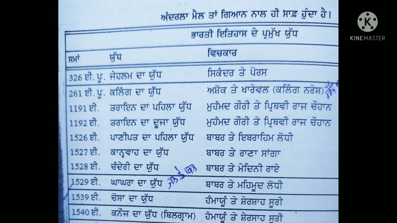 ਭਾਰਤ ਦੇ  ਪ੍ਰਮੁੱਖ ਯਾਤਰੀ ਪ੍ਰਮੁੱਖ ਯੁੱਧ  ਅਤੇ ਭਾਰਤ ਦੇ ਪ੍ਰਮੁੱਖ ਵਿਦਵਾਨ  (Mastercardre sst)