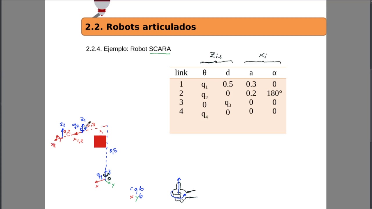 Robótica - Descripción Denavit Hartenberg para un robot SCARA - YouTube