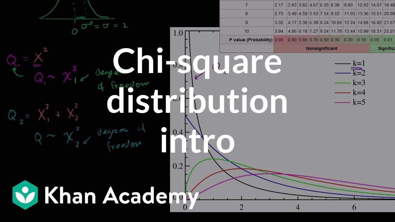 Chi-Square Distribution Introduction