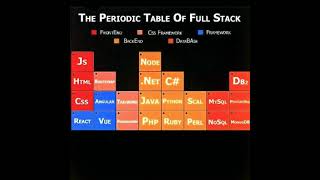 The Periodic Table of Full Stack #shorts #html #romeo