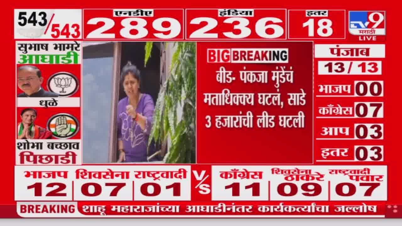 Beed Lok sabha Election Result 2024 | Pankaja Munde यांच मताधिक्य घटलं, साडे  3 हजारांची लीड घटली