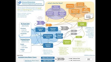 Introduction to Reverse Engineering: Workflow Overview | Diverse Dimensions