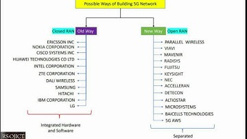 A Tutorial on How to Practically Build & Deploy 5G Network Using Open-Source Software and  Hardware