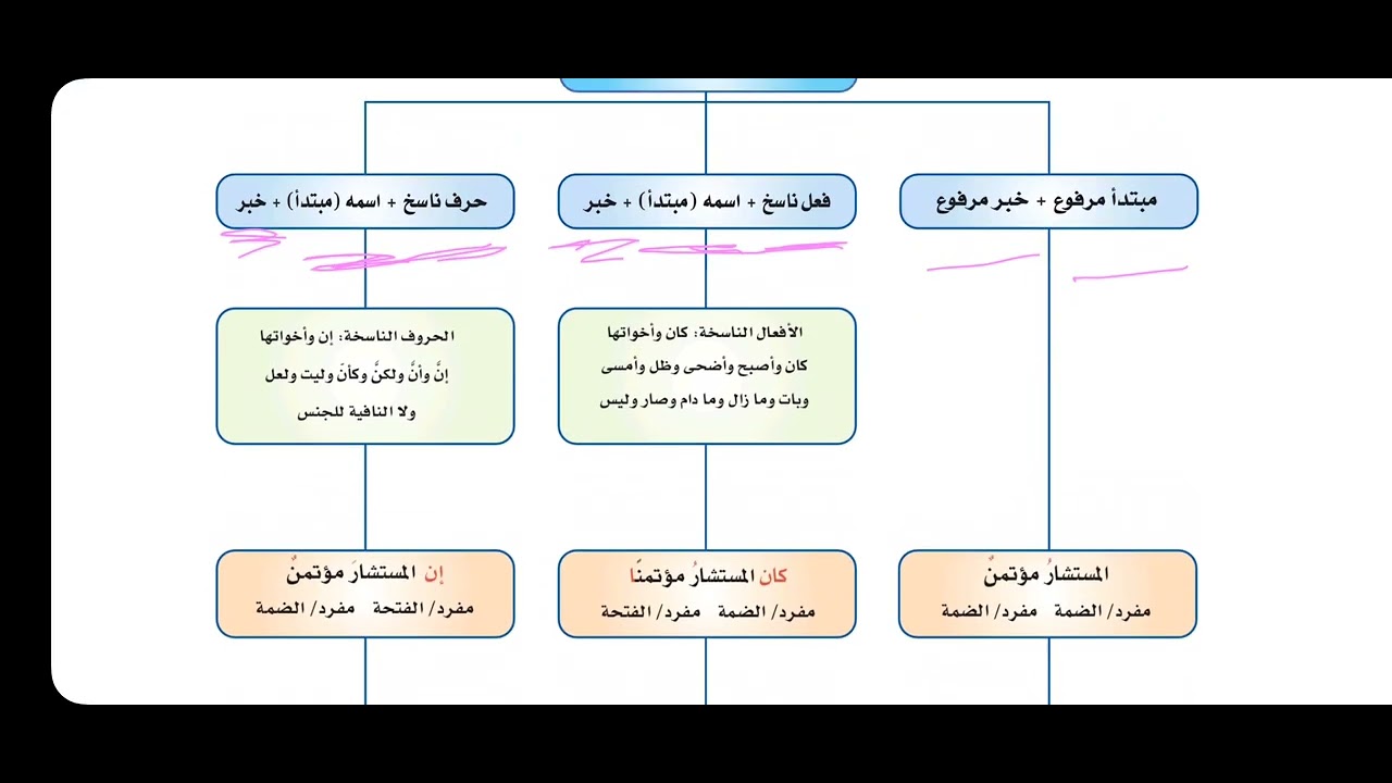 الكفايات اللغوية للصف الأول ثانوي الدرس الثاني [ الجملة الاسمية ] .