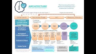 The Architecture for Customer Engagement - Mark Hocknell Net Worth
