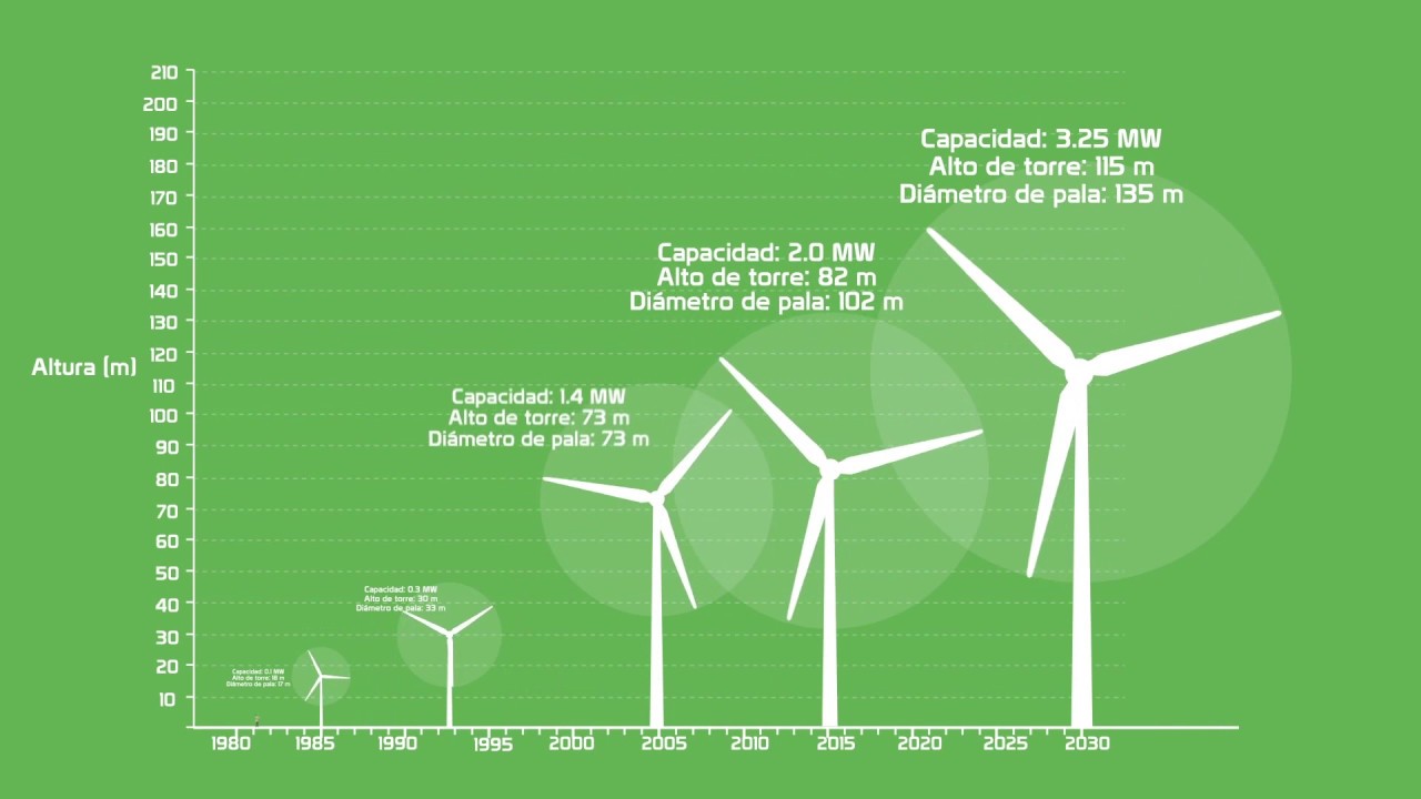 El tamaño de las turbinas eólicas sigue creciendo a medida que