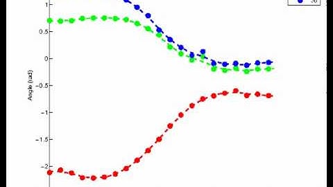 DynOpt Project: Trajectory Convergence