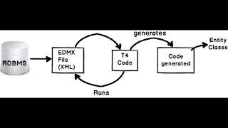 Add Entity Framework 6 - Database First- to .NET Project