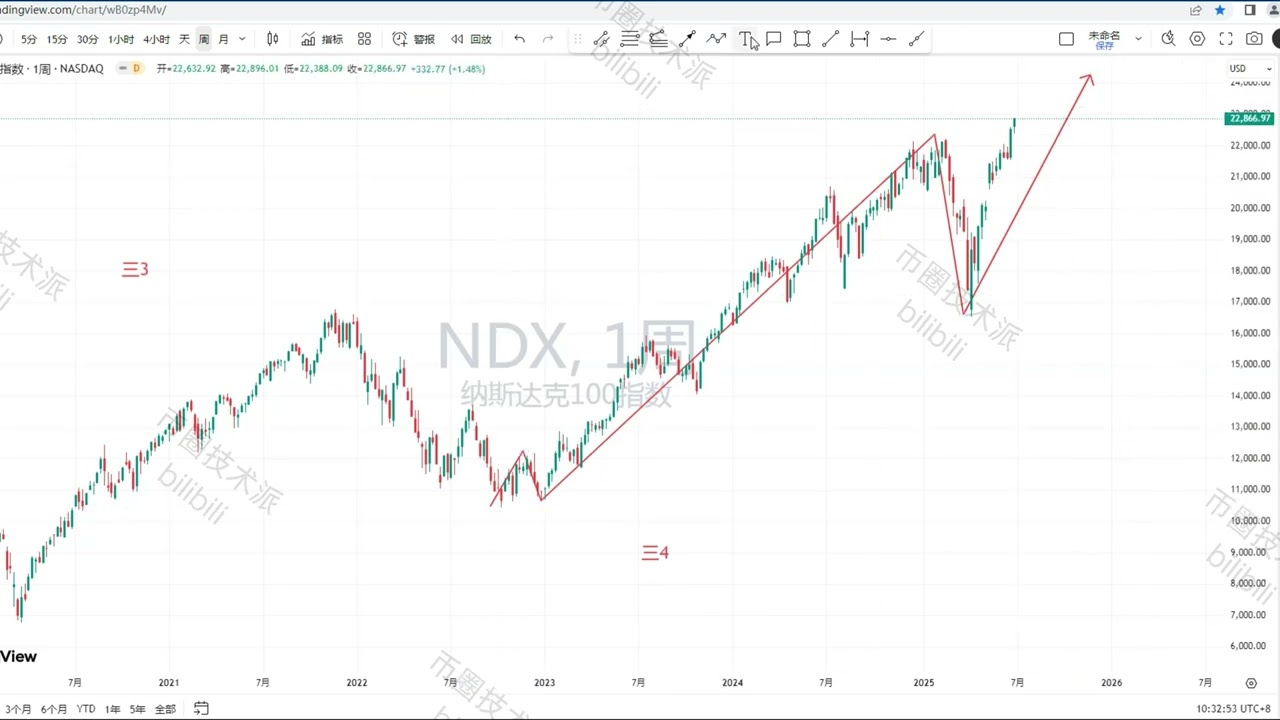 纳斯达克指数长期牛市已经步入风险区，中期关注三浪5上涨的最后压力目标#market #纳指#那斯達克綜合指數#纳斯达克100指数