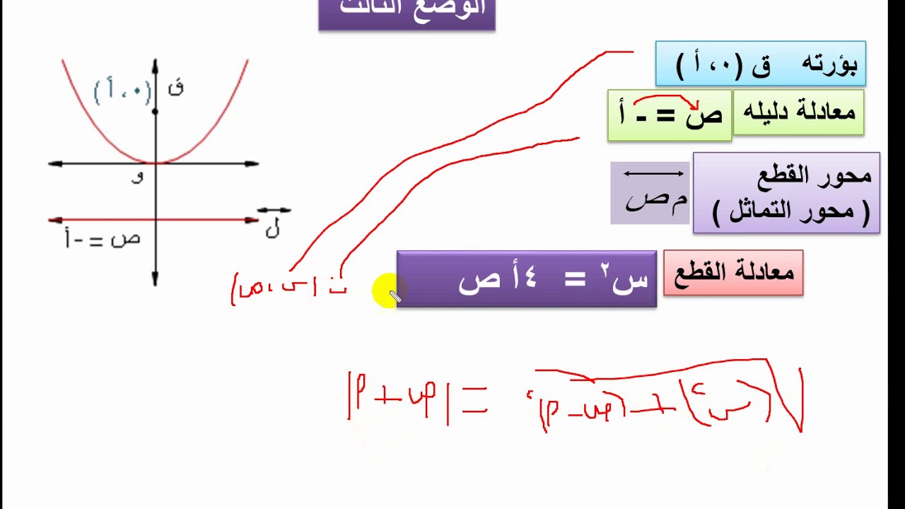 الأوضاع القياسية للقطع المكافىء