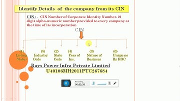 How to identify Details of the Company   from its CIN (CORPORATE IDENTIFICATION NUMBER)