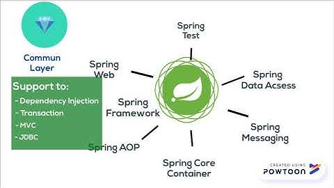Spring Framework Ecosystem - a macro view