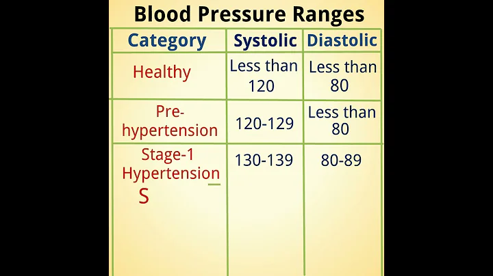 Range of human blood pressure - Normal to Hypertensive crisis - DayDayNews