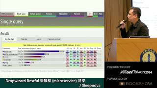 [JCConf 2014] Dropwizard Restful 微服務 (microservice)初探 by anthonychen