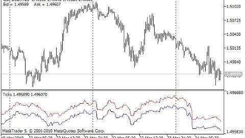 Ticks – indicator for MetaTrader 5