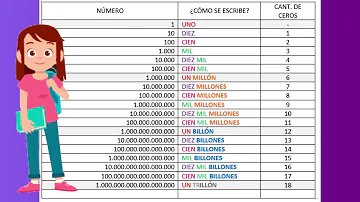 ¿Cómo se llama el 1 seguido de 18 ceros?