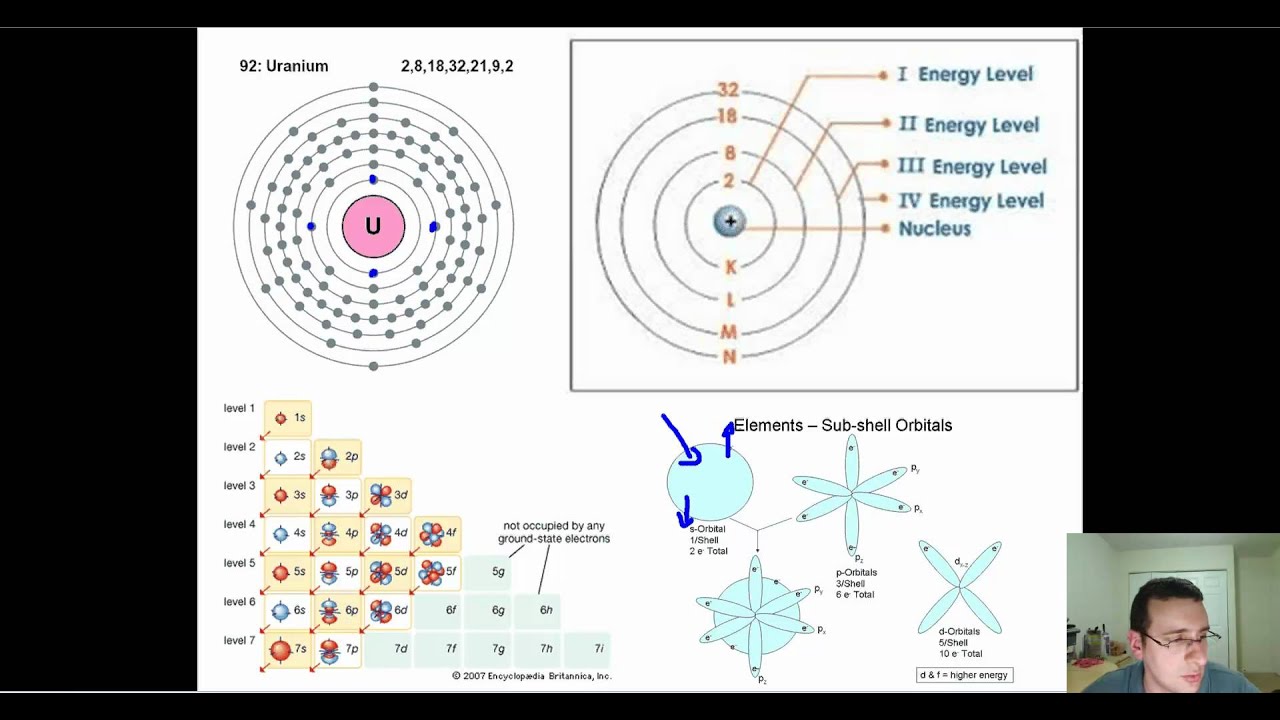 Round The Robin The Bohr Model Electron Shells Youtube