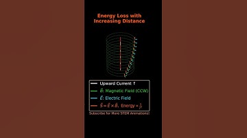 Energy Loss with Increasing Distance: Electromagnetic Field Animation
