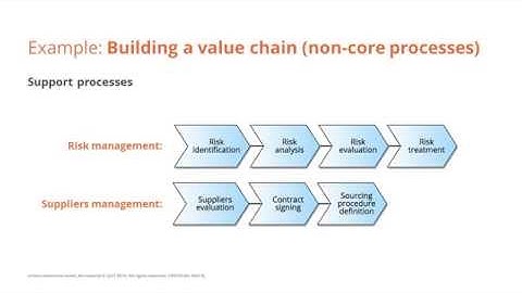 Building a value chain of non-core processes