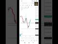 Sensex option trading@TheTradingStory-w6b #trading #stockmarket #banknifty #priceaction #new