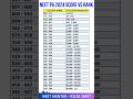 NEET PG 2024: Expected Rank vs Marks 📊