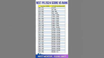 NEET PG 2024 Expected Rank vs Marks #shorts #shortsfeed #viral