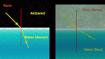 Bending of light - Refraction, Total Internal Reflection, and Critical Angle
