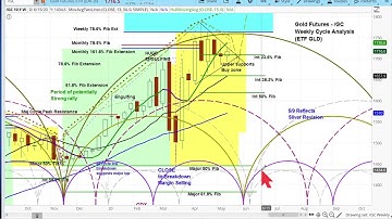 Gold Market | Silver Market -  Chart Reviews | Cycle & Technical Analysis Practical Application
