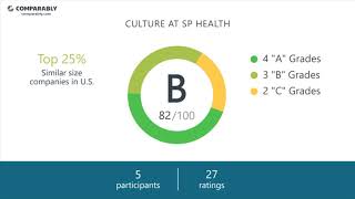 SP Health's CEO and Office Environment - Q1 2019