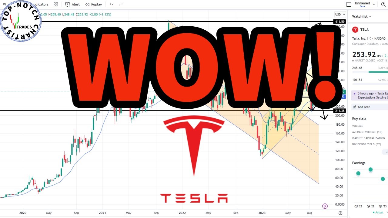 Tesla Target Price Tesla Stock (TSLA) | Technical Analysis with Price Targets. - YouTube