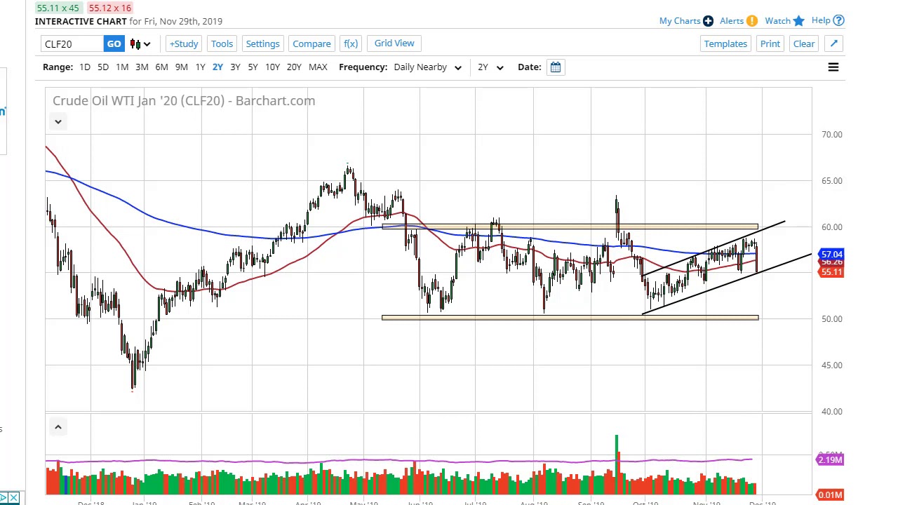 Crude Oil Price Interactive Chart