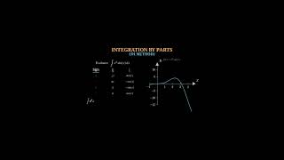 DI Method Approach to Product Functions #math #calculus #integration